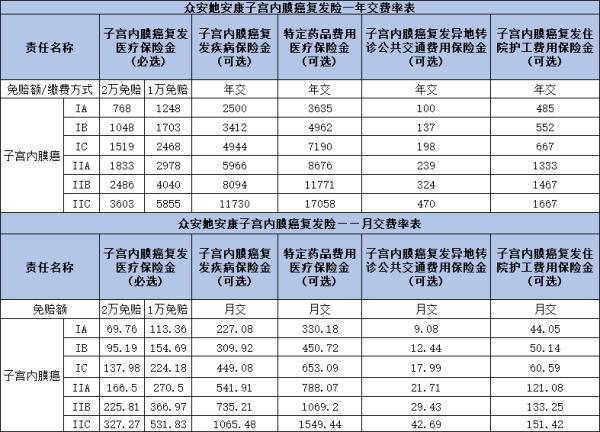 眾安她安康子宮內(nèi)膜癌復(fù)發(fā)/轉(zhuǎn)移保險(xiǎn)投保條件是什么？多少錢一年？
