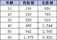 泰康泰順保百萬醫(yī)療保險(xiǎn)怎么樣？多少錢一年？
