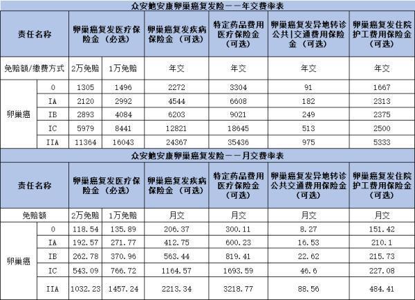 眾安她安康「卵巢癌」復(fù)發(fā)險(xiǎn)投保要求是什么？多少錢一年？