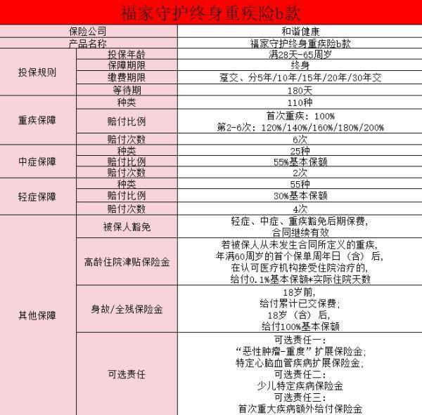 和諧福有呵護(hù)重疾險(xiǎn)怎么樣？和諧福家守護(hù)終身重疾險(xiǎn)b款值得買嗎？