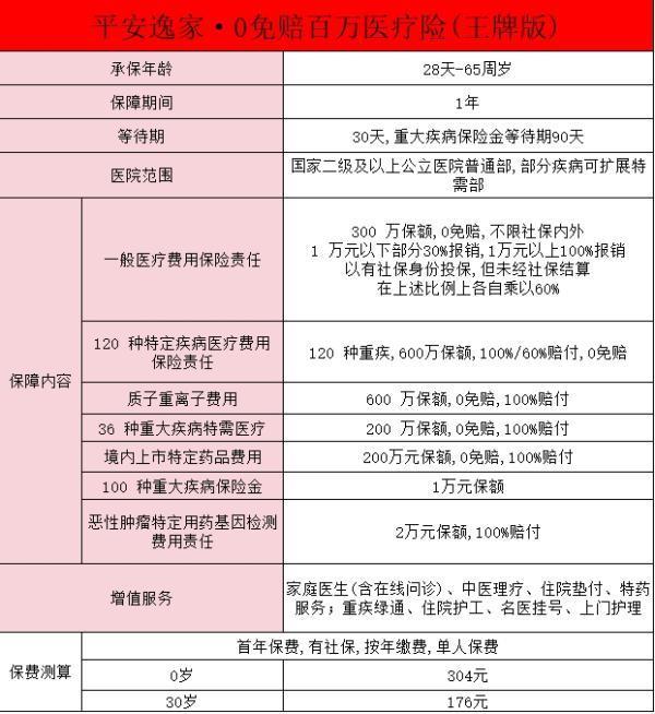 平安逸家·0免賠百萬醫(yī)（王牌版）有什么保障？有什么特點？