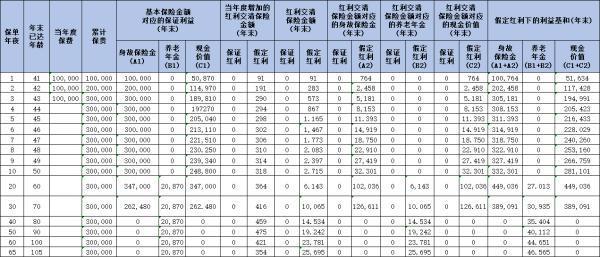 橫琴宏利年年養(yǎng)老年金保險(xiǎn)(分紅型)介紹，看看這款保險(xiǎn)產(chǎn)品如何