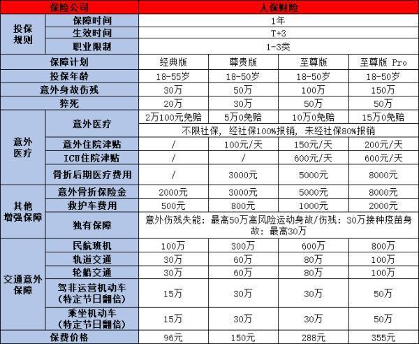 100元人身意外險怎么買？附帶兩款優(yōu)質(zhì)量產(chǎn)品