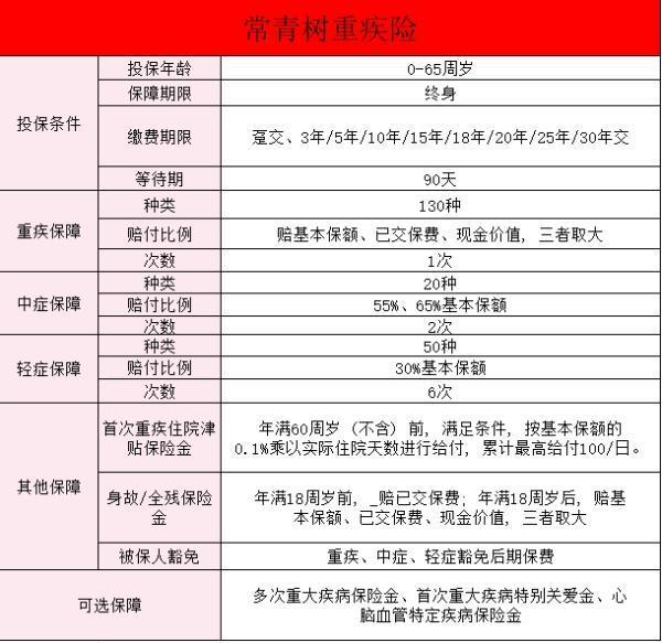 瑞眾常青樹(惠享版)重疾險(xiǎn)條款分析？主要的賣點(diǎn)是什么？