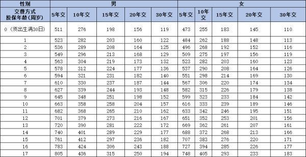 2024年少兒重疾險(xiǎn)價(jià)格一覽表