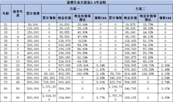 富德生命大富翁3.0年金險(xiǎn)如何？從這三個(gè)方面來看
