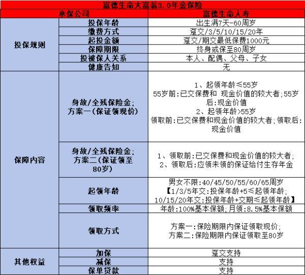 富德生命大富翁3.0年金險(xiǎn)