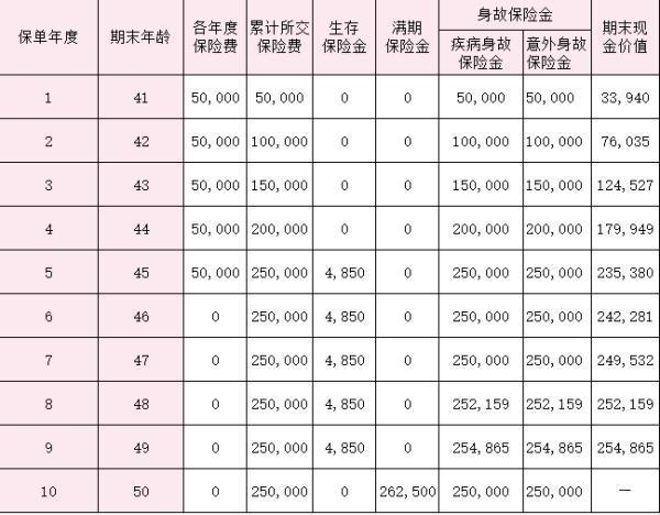 華泰人壽智盈未來(lái)年金保險(xiǎn)分析？收益如何？
