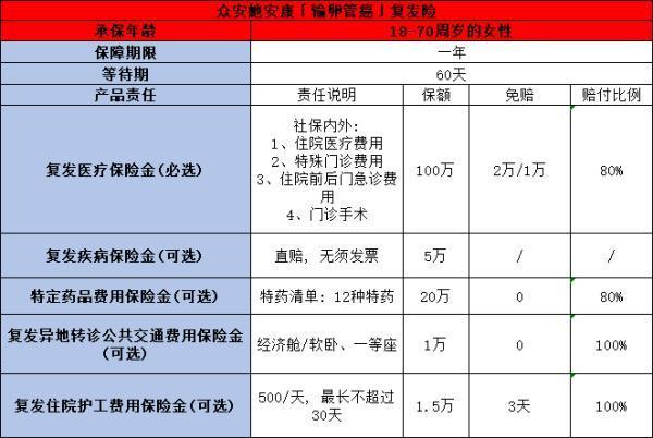 已經(jīng)確診卵巢癌還能買保險(xiǎn)嗎？可以買哪些保險(xiǎn)？