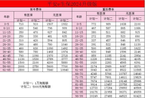 中國平安百萬醫(yī)療險價格表？值不值得買？