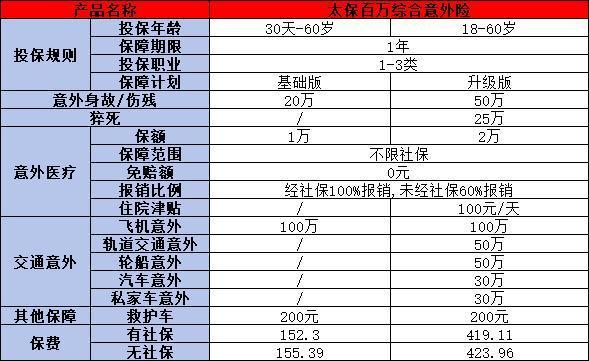 一千萬的人身意外險多少錢？附加兩款優(yōu)質(zhì)量產(chǎn)品