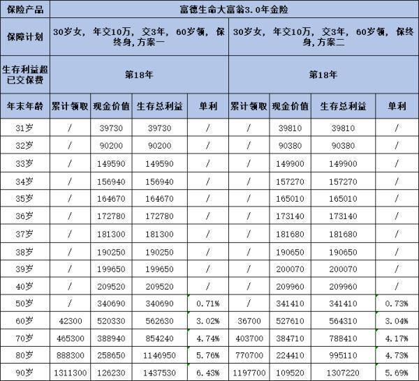 大富翁3.0年金險(xiǎn)好不好？從這三個(gè)方面來看