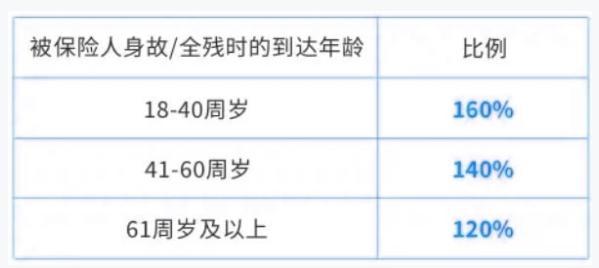 交銀人壽財富衛(wèi)士1號終身壽險2.0版