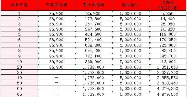 大家耀世傳家（卓越版）終身壽險(xiǎn)怎么樣？收益如何？