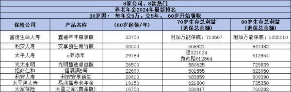 商業(yè)養(yǎng)老保險(xiǎn)怎么買(mǎi)合適？附帶2024年產(chǎn)品最新排名表！