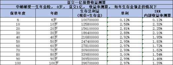 1億保單被保人5歲起每年可領(lǐng)300萬是真的嗎？看完這篇文章你就明白了！