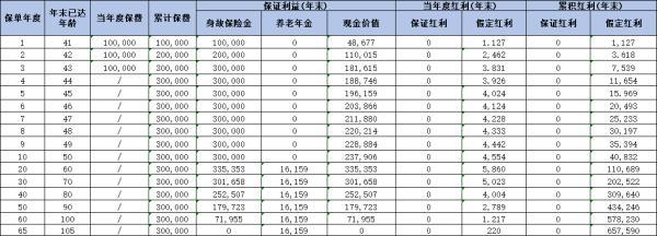 橫琴宏利年年養(yǎng)老年金保險（分紅型）3年交