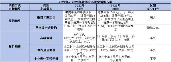 2024年青海的養(yǎng)老金將會(huì)上漲多少？從這三個(gè)趨勢(shì)看！