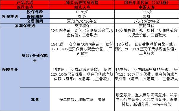 國(guó)壽年豐傳家2024和陽光臻璽倍致哪個(gè)更勝一籌