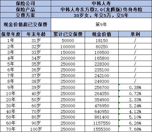 中韓東方尊2.0(龍耀版)終身壽險(分紅型)