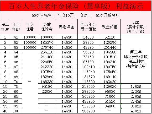 愛(ài)心人壽百歲人生養(yǎng)老年金保險(xiǎn)(慧享版）產(chǎn)品介紹？收益如何？