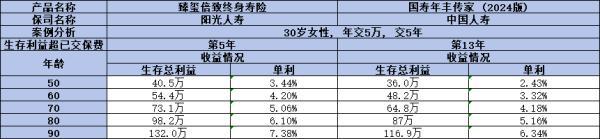 國(guó)壽年豐傳家2024和陽光臻璽倍致哪個(gè)更勝一籌