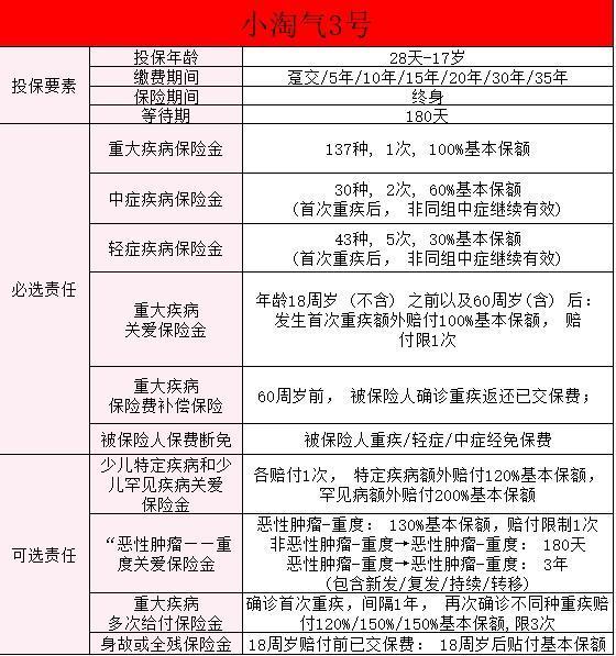 招商仁和小淘氣3號(hào)少兒重疾險(xiǎn)條款測(cè)評(píng)？值得買嗎？