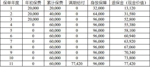 中國人壽福享E泰兩全保險（互聯(lián)網專屬）如何？從三個方面來看