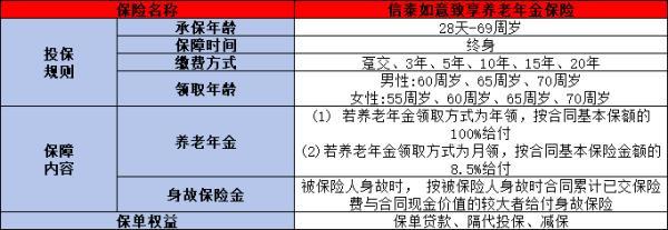養(yǎng)老保險排名2024