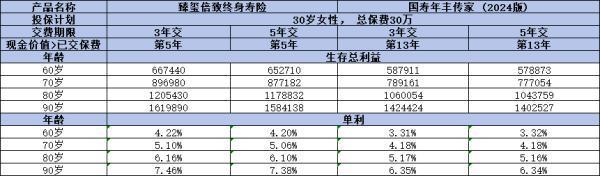 國壽年豐傳家2024和陽光臻璽倍致哪個更勝一籌？從三個方面對比解答！
