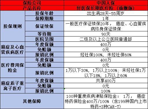 2024保證續(xù)保20年的百萬醫(yī)療險有哪些？推薦這三款產(chǎn)品！