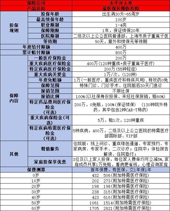 2024保證續(xù)保20年的百萬醫(yī)療險有哪些