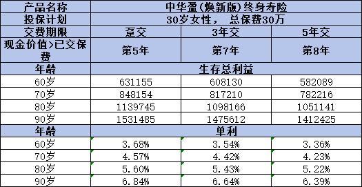 中華盈(煥新版)終身壽險怎么樣