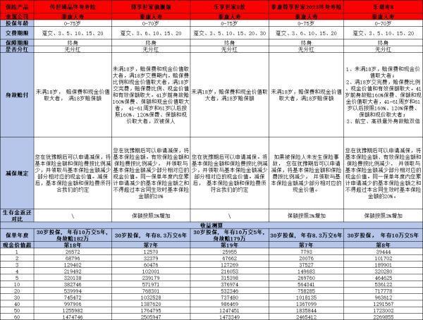 泰康增額終身壽險(xiǎn)2024新產(chǎn)品哪個(gè)好？看完就知道該怎么選擇了！