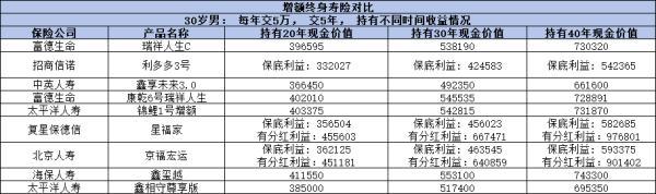 2024年哪款增額壽險好