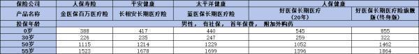 百萬醫(yī)療險(xiǎn)怎么買合適？附帶幾款優(yōu)質(zhì)量產(chǎn)品推薦！