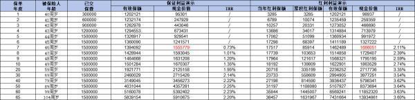 中英人壽福滿佳與星福家哪個(gè)更值得購(gòu)買(mǎi)？從這四個(gè)方面來(lái)看！