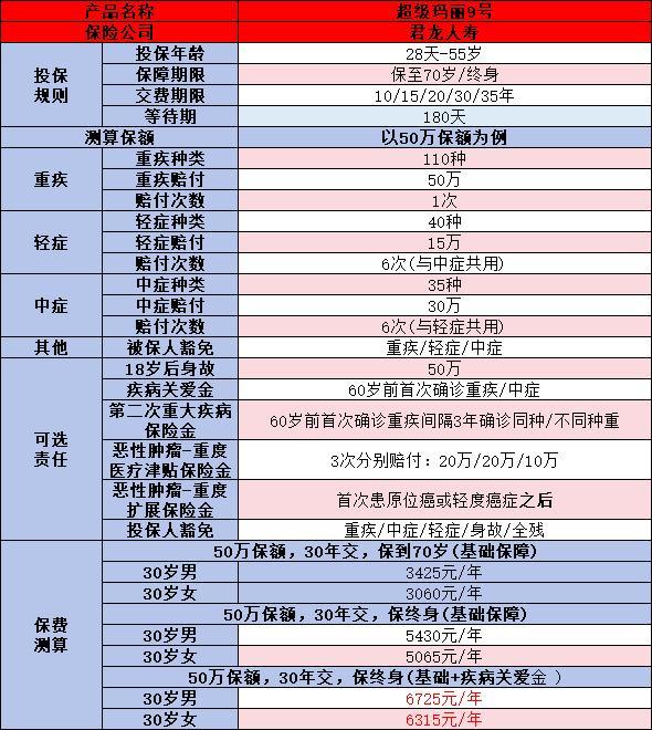 重疾險買什么好