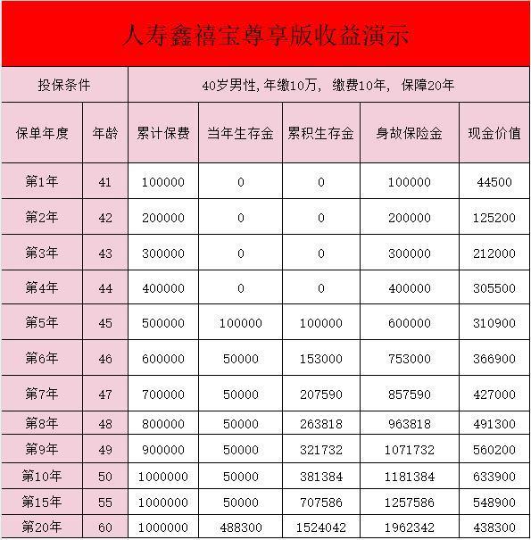 國(guó)壽鑫禧寶年金保險(xiǎn)(尊享版)交三年保十年怎么樣??？收益如何？