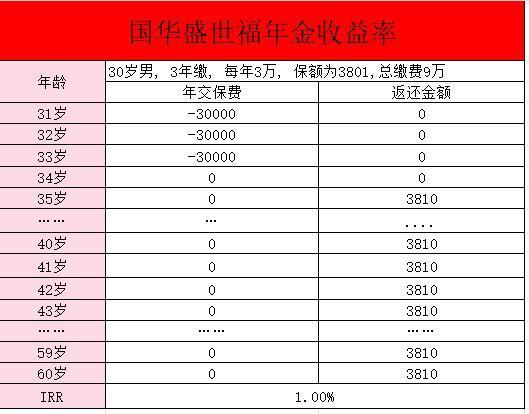 國華盛世福年金保險交3年每年有利息嗎？保障有哪些??？
