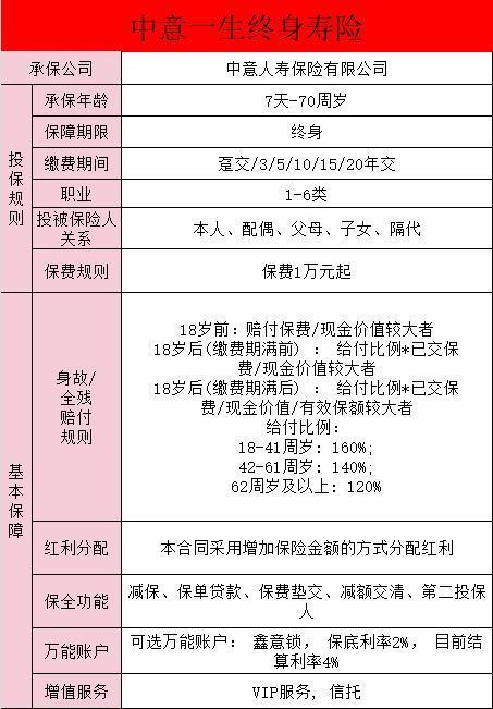 中意一生終身壽險(xiǎn)分紅險(xiǎn)一年交2萬(wàn)的好處有哪些？怎么買？