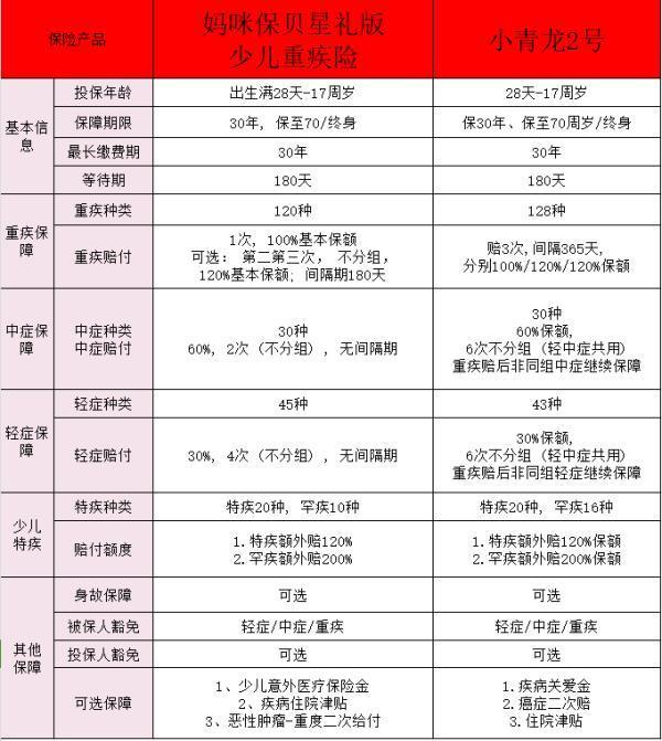 復(fù)星聯(lián)合媽咪保貝少兒重大疾病保險星禮版和君龍小青龍區(qū)別有哪些？少兒重疾險怎么選??？