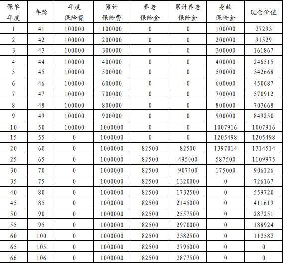 利安頤享年年(典藏版)養(yǎng)老年金保險產(chǎn)品介紹，基本信息+收益