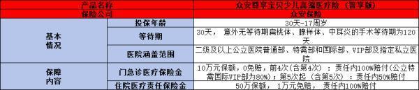 眾安尊享寶貝少兒高端醫(yī)療險(智享版)如何？下面一起來看看吧