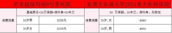 消費(fèi)型重疾險(xiǎn)保費(fèi)一覽表？消費(fèi)型重疾險(xiǎn)和返還型重疾險(xiǎn)有什么不同？
