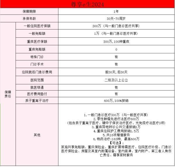 眾安保險600萬醫(yī)療保險真的嗎？有什么保障？