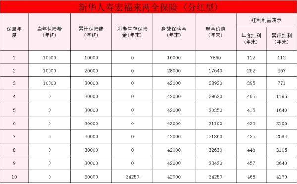 新華人壽宏福來(lái)兩全保險(xiǎn)(分紅型)怎么樣？值得買嗎？