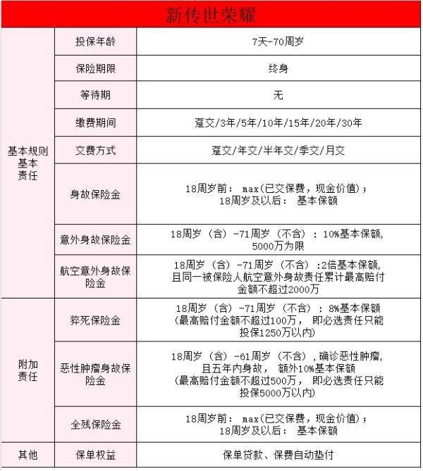 同方全球「新傳世榮耀」(優(yōu)享版)終身壽險產(chǎn)品介紹