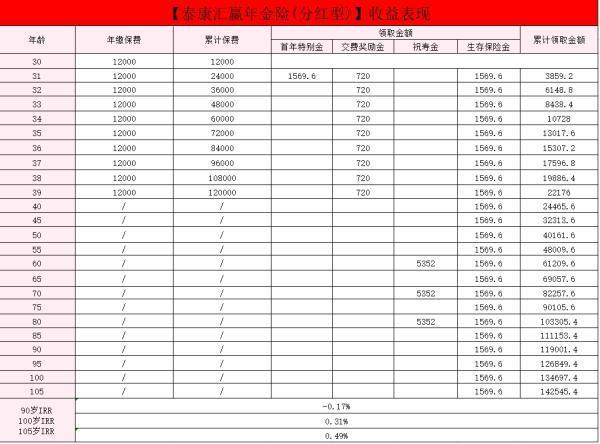 泰康匯贏年金多少年回本？值得買嗎？