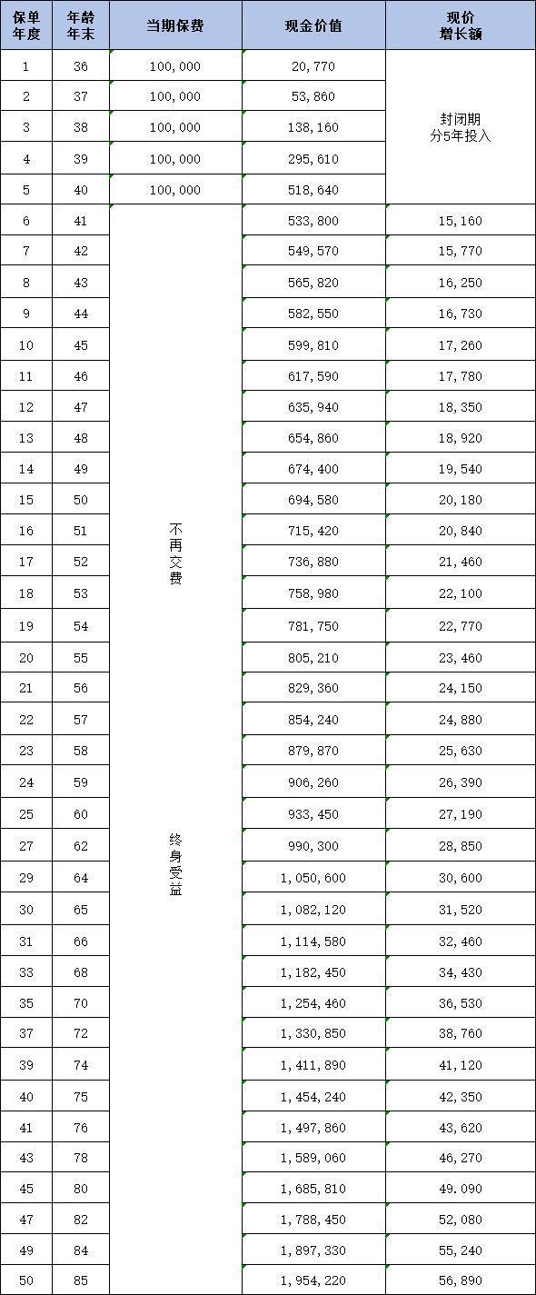 陽(yáng)光人壽鑫享陽(yáng)光終身壽險(xiǎn)如何？?jī)蓚€(gè)方面為你解析